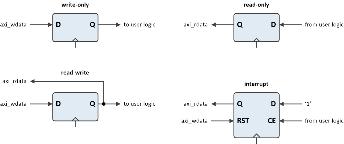 Register map element access modes