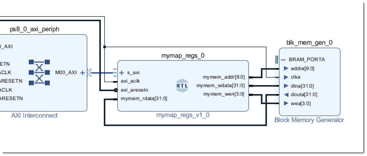 Connecting a memory to a register bank